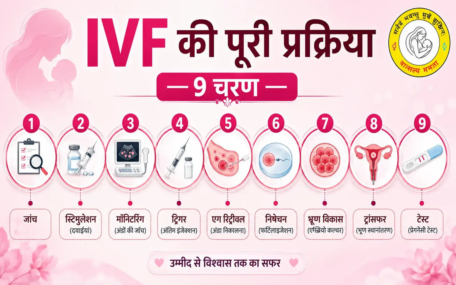 IVF की पूरी प्रक्रिया